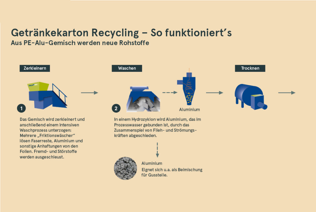 Getränkekartons Recycling Funktionsweise Vorgang Kreislauf PE-Alu-Gemisch