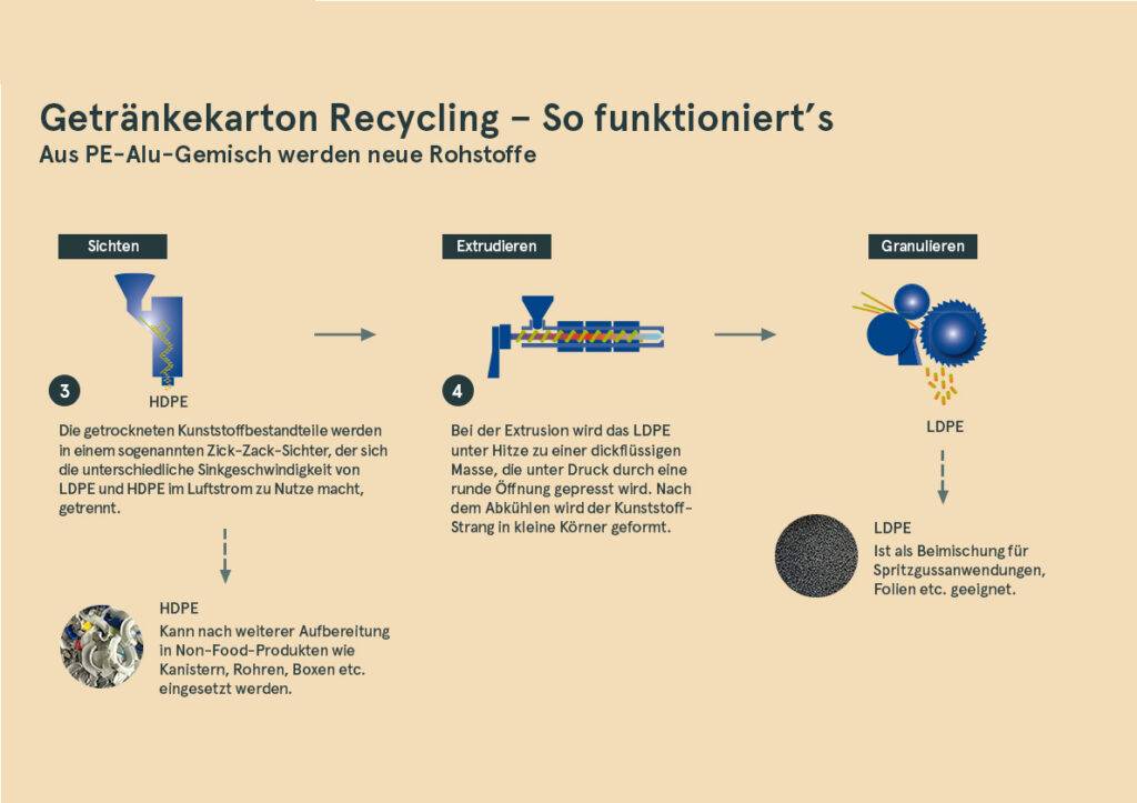 Getränkekartons Recycling Funktionsweise Vorgang Kreislauf Rohstoffe