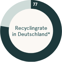 Recyclingrate Deutschland Werte Elopak