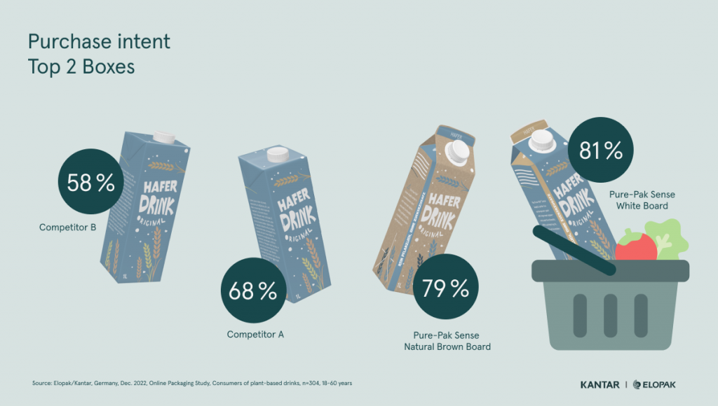 Infographic: purchase intent - top 2 boxes